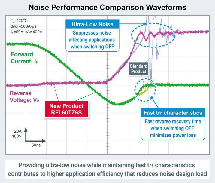 Les nouvelles diodes ROHM à récupération rapide de 4e génération fournissent des performances de faibles pertes ainsi que des caractéristiques de bruit ultra-faibles